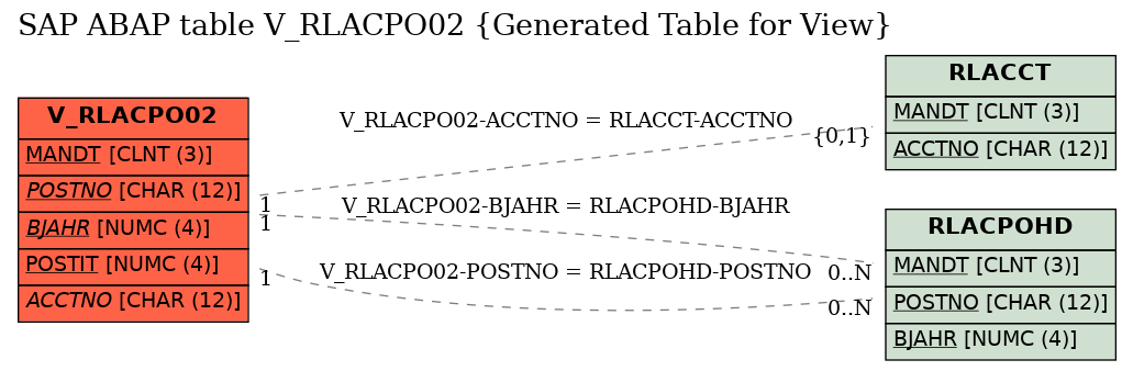 E-R Diagram for table V_RLACPO02 (Generated Table for View)