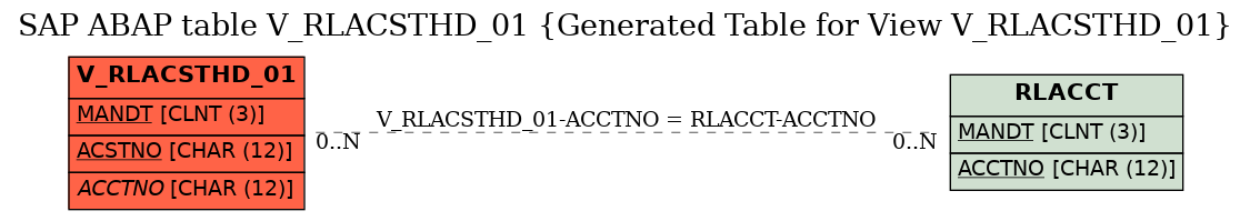 E-R Diagram for table V_RLACSTHD_01 (Generated Table for View V_RLACSTHD_01)