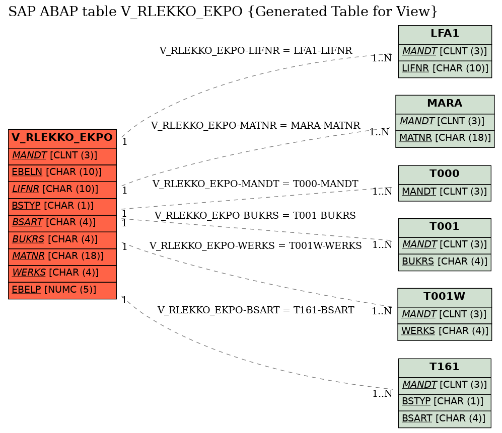 E-R Diagram for table V_RLEKKO_EKPO (Generated Table for View)