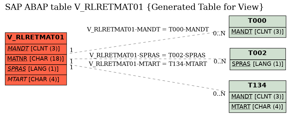 E-R Diagram for table V_RLRETMAT01 (Generated Table for View)