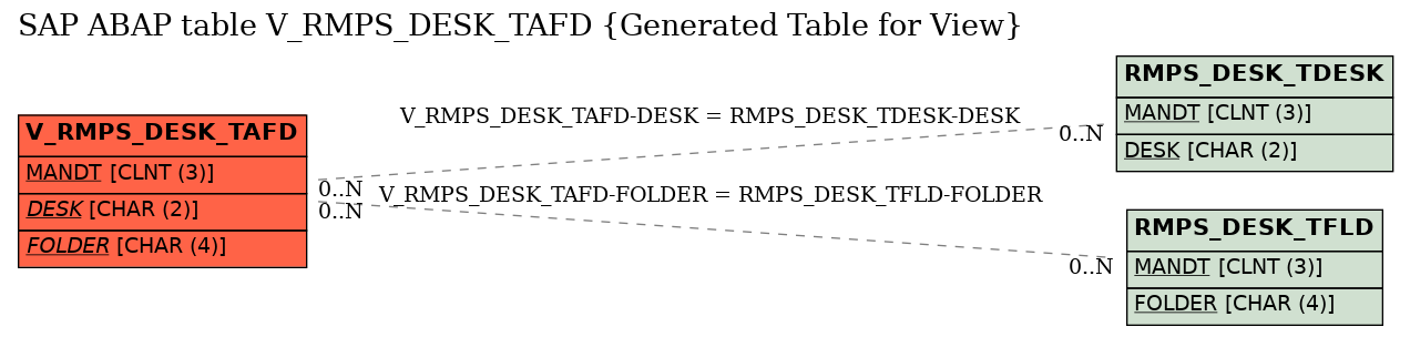 E-R Diagram for table V_RMPS_DESK_TAFD (Generated Table for View)