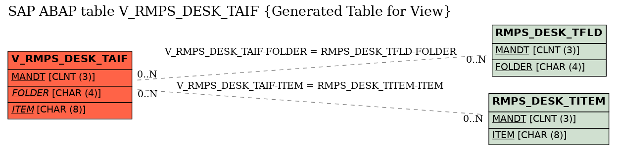 E-R Diagram for table V_RMPS_DESK_TAIF (Generated Table for View)