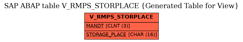 E-R Diagram for table V_RMPS_STORPLACE (Generated Table for View)