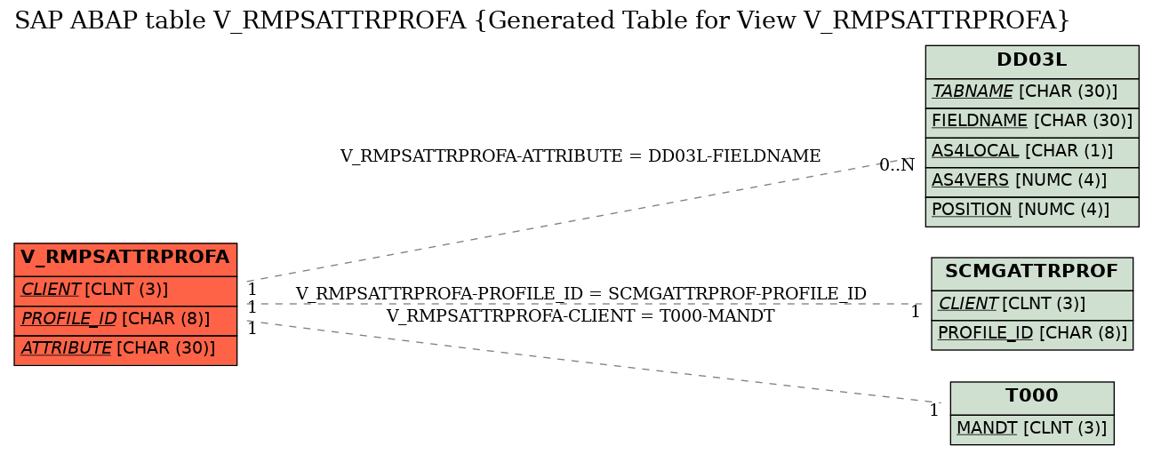 E-R Diagram for table V_RMPSATTRPROFA (Generated Table for View V_RMPSATTRPROFA)