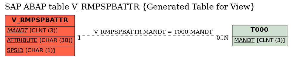 E-R Diagram for table V_RMPSPBATTR (Generated Table for View)