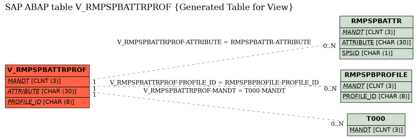 E-R Diagram for table V_RMPSPBATTRPROF (Generated Table for View)