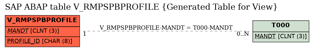 E-R Diagram for table V_RMPSPBPROFILE (Generated Table for View)