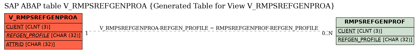 E-R Diagram for table V_RMPSREFGENPROA (Generated Table for View V_RMPSREFGENPROA)