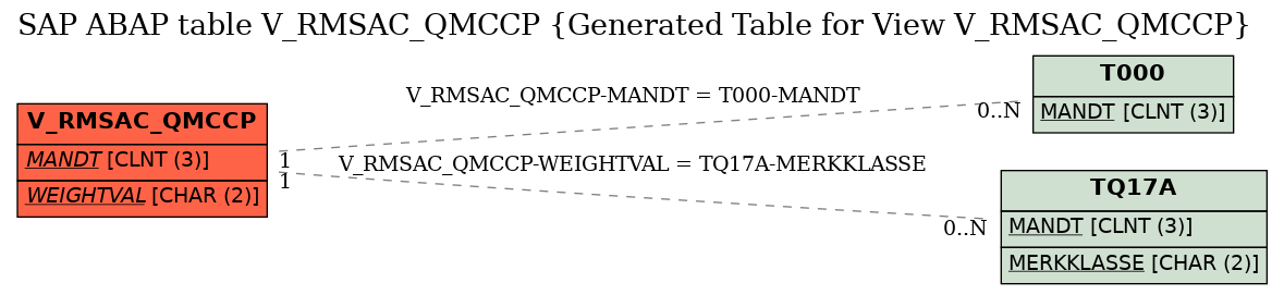 E-R Diagram for table V_RMSAC_QMCCP (Generated Table for View V_RMSAC_QMCCP)