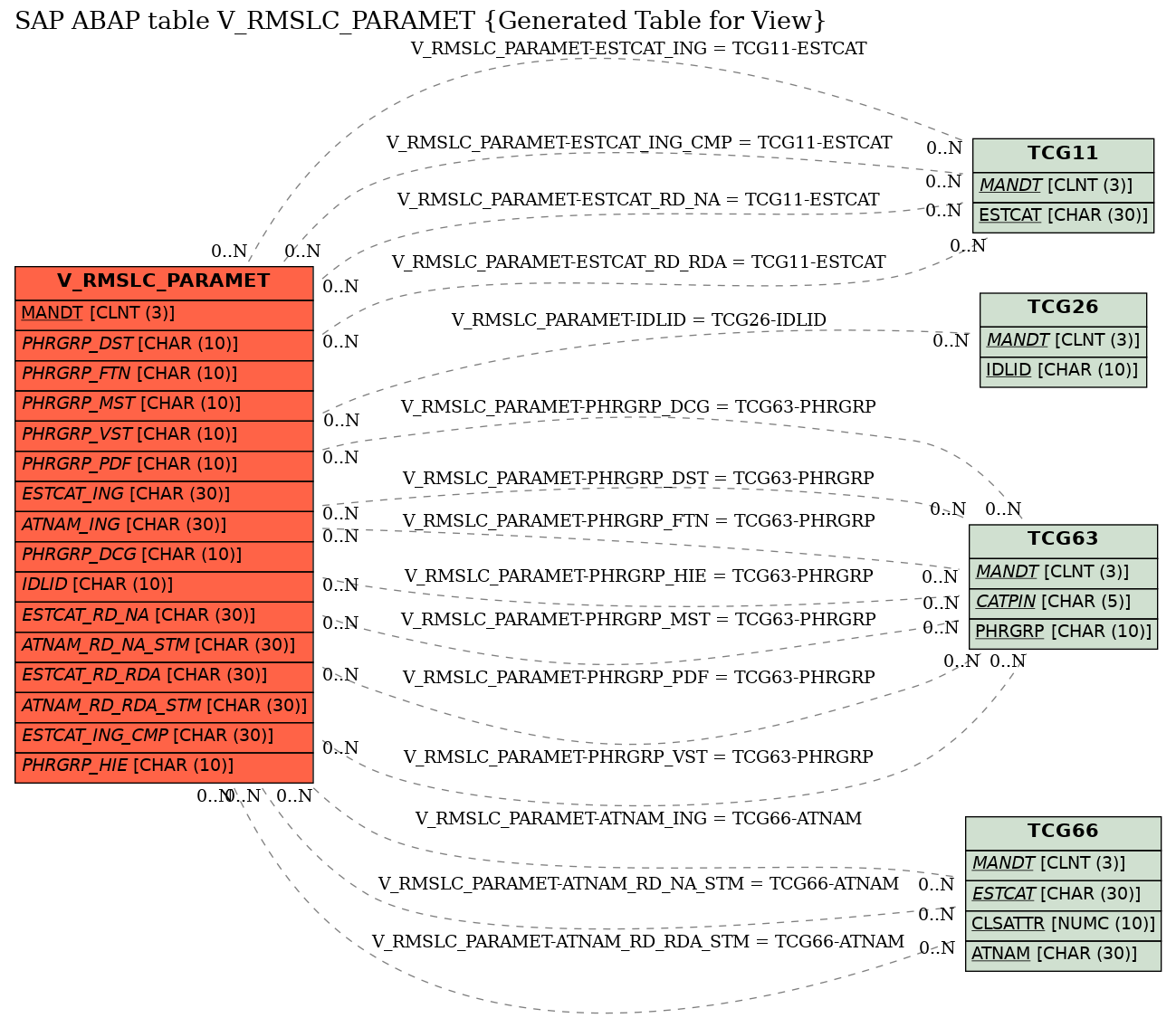 E-R Diagram for table V_RMSLC_PARAMET (Generated Table for View)