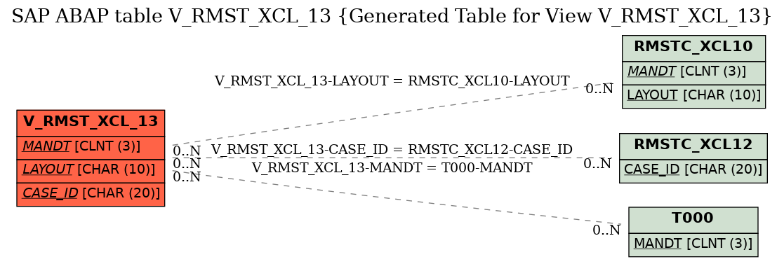 E-R Diagram for table V_RMST_XCL_13 (Generated Table for View V_RMST_XCL_13)