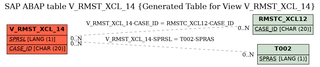 E-R Diagram for table V_RMST_XCL_14 (Generated Table for View V_RMST_XCL_14)