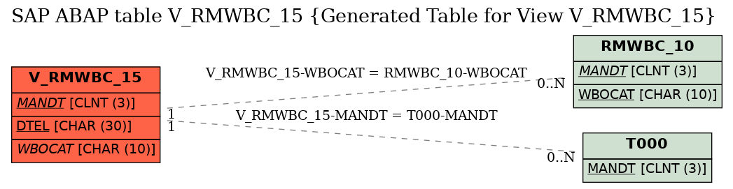 E-R Diagram for table V_RMWBC_15 (Generated Table for View V_RMWBC_15)