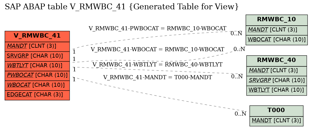 E-R Diagram for table V_RMWBC_41 (Generated Table for View)