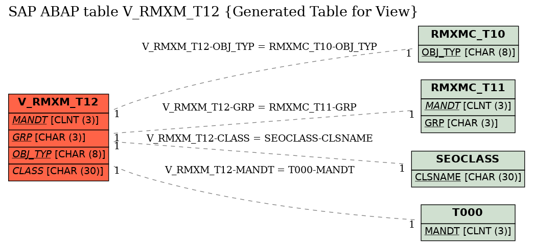E-R Diagram for table V_RMXM_T12 (Generated Table for View)