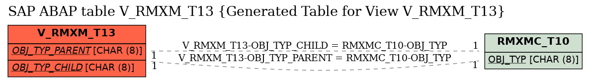 E-R Diagram for table V_RMXM_T13 (Generated Table for View V_RMXM_T13)