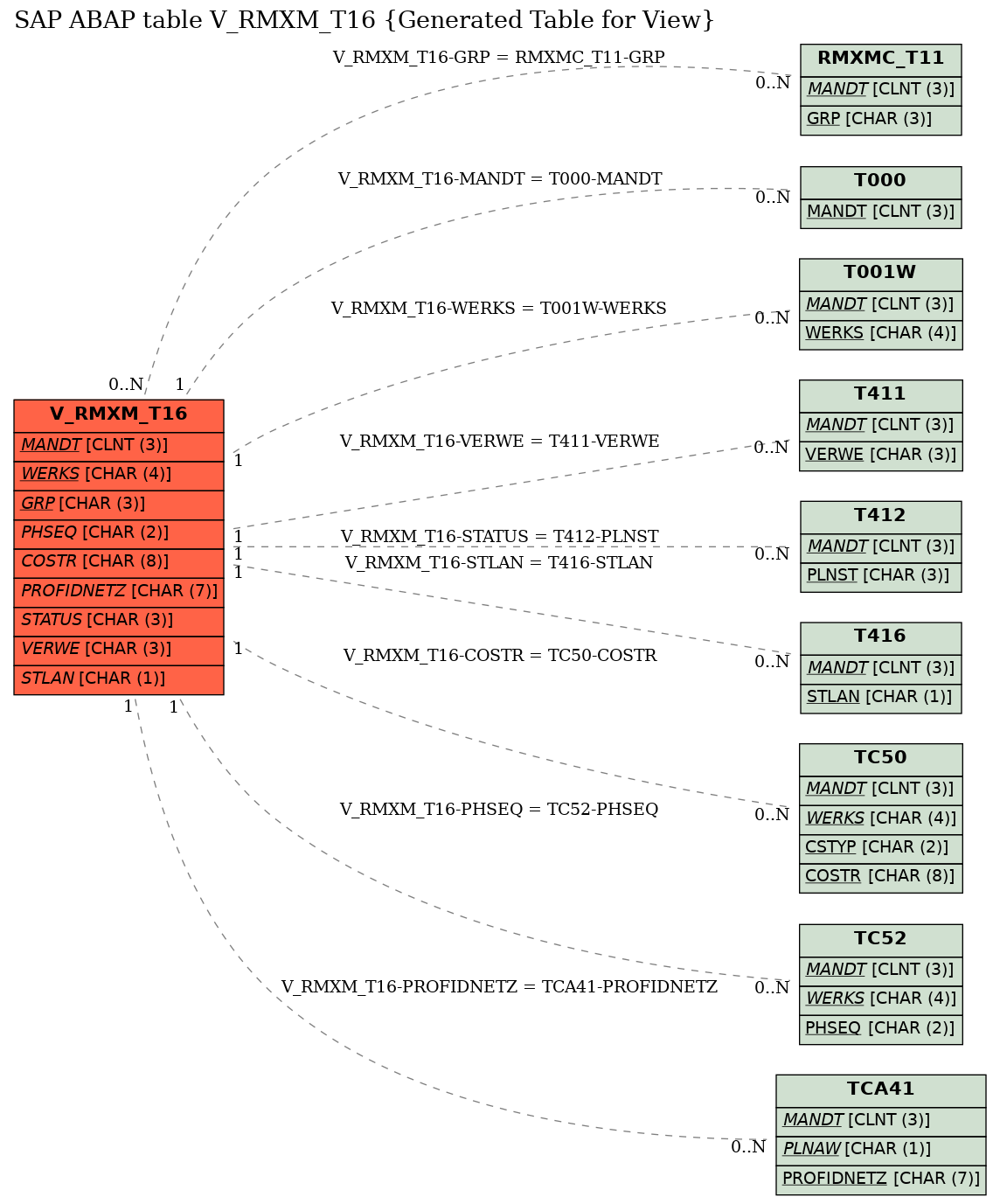 E-R Diagram for table V_RMXM_T16 (Generated Table for View)