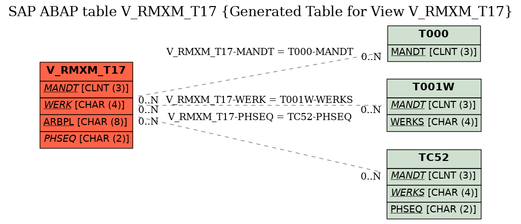 E-R Diagram for table V_RMXM_T17 (Generated Table for View V_RMXM_T17)