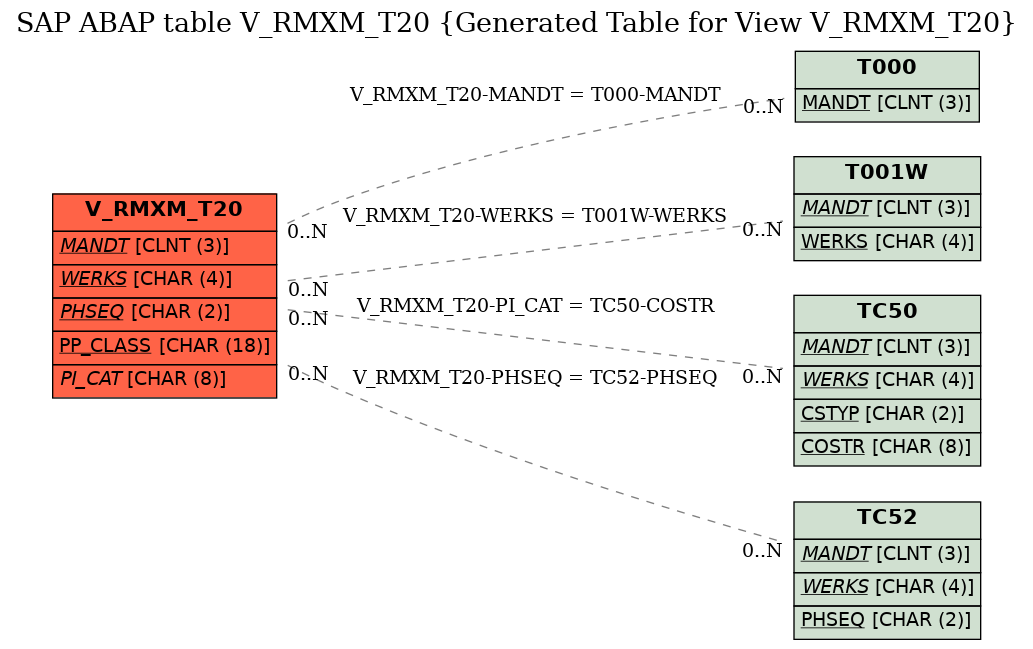 E-R Diagram for table V_RMXM_T20 (Generated Table for View V_RMXM_T20)