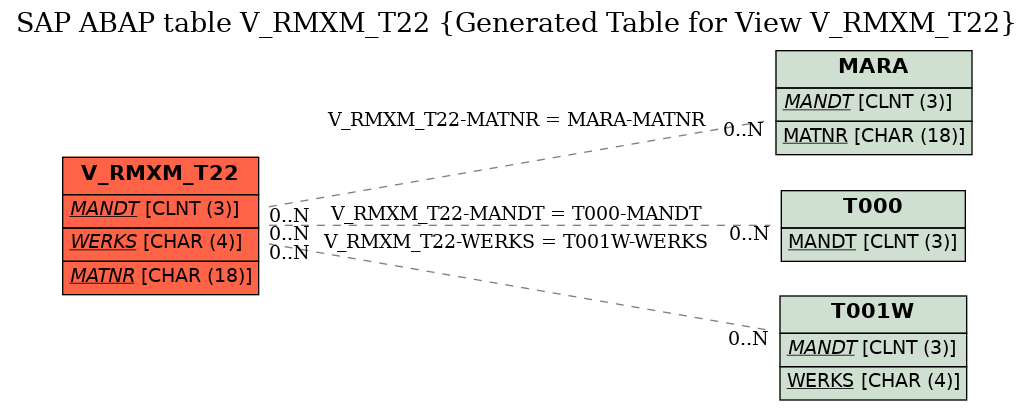 E-R Diagram for table V_RMXM_T22 (Generated Table for View V_RMXM_T22)