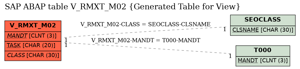 E-R Diagram for table V_RMXT_M02 (Generated Table for View)