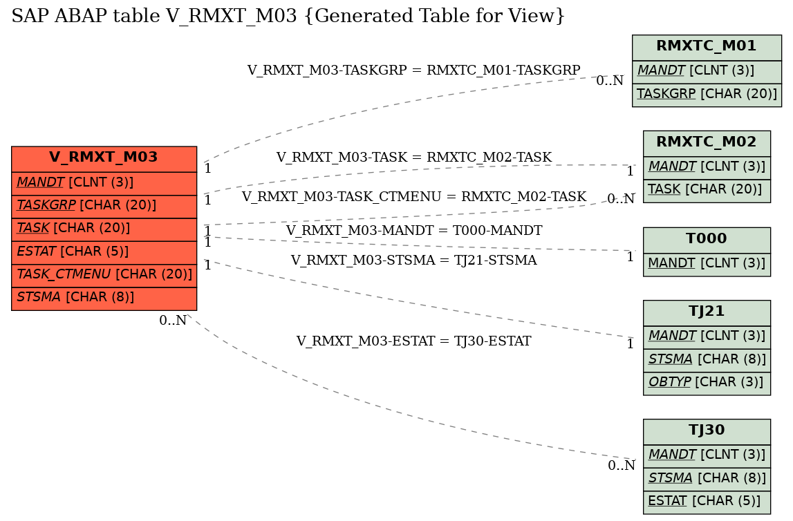 E-R Diagram for table V_RMXT_M03 (Generated Table for View)