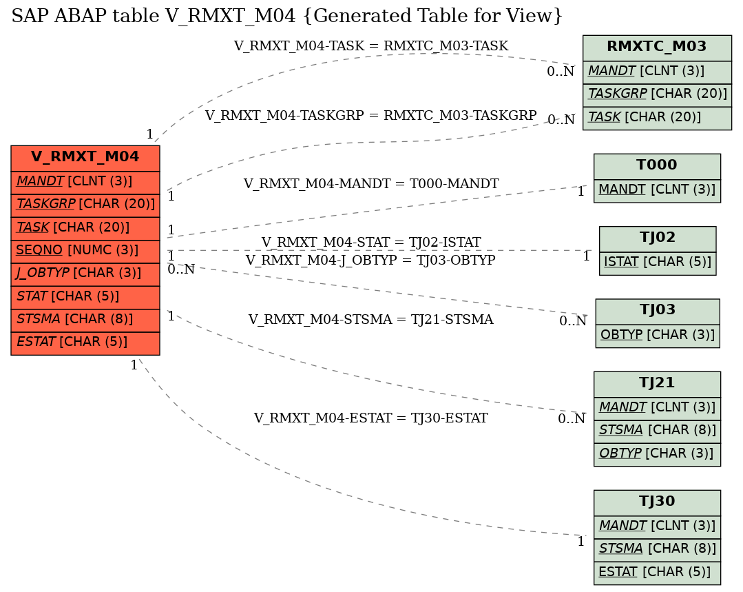 E-R Diagram for table V_RMXT_M04 (Generated Table for View)