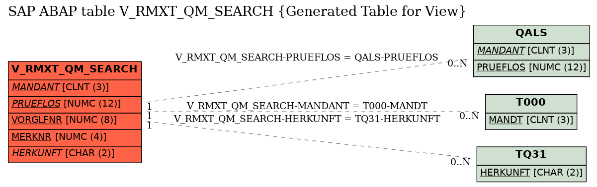 E-R Diagram for table V_RMXT_QM_SEARCH (Generated Table for View)