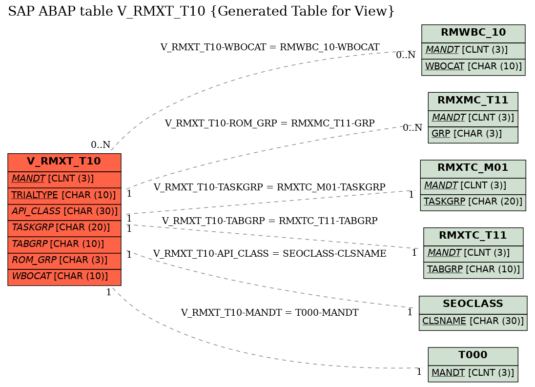E-R Diagram for table V_RMXT_T10 (Generated Table for View)