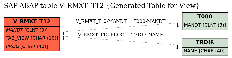 E-R Diagram for table V_RMXT_T12 (Generated Table for View)