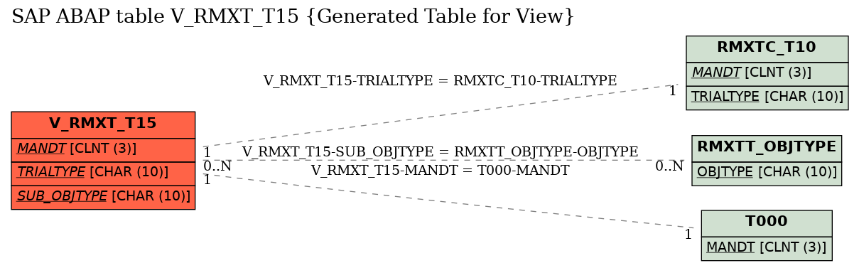 E-R Diagram for table V_RMXT_T15 (Generated Table for View)