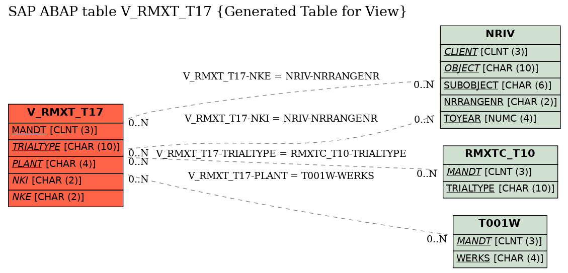 E-R Diagram for table V_RMXT_T17 (Generated Table for View)
