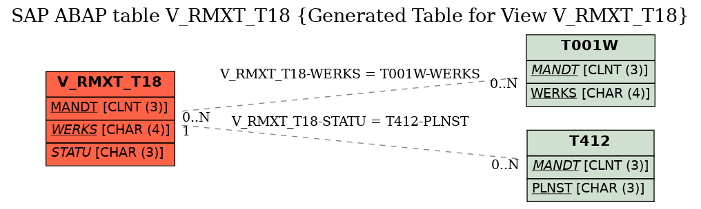 E-R Diagram for table V_RMXT_T18 (Generated Table for View V_RMXT_T18)