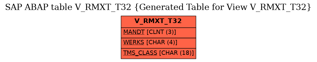 E-R Diagram for table V_RMXT_T32 (Generated Table for View V_RMXT_T32)