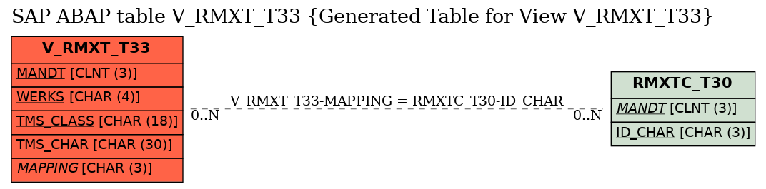 E-R Diagram for table V_RMXT_T33 (Generated Table for View V_RMXT_T33)