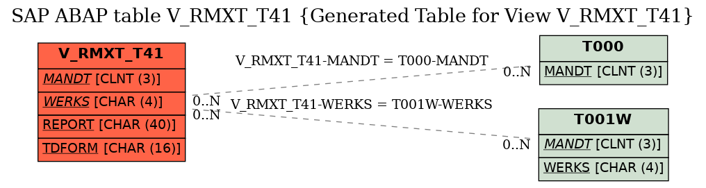 E-R Diagram for table V_RMXT_T41 (Generated Table for View V_RMXT_T41)