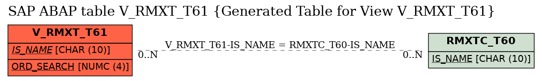 E-R Diagram for table V_RMXT_T61 (Generated Table for View V_RMXT_T61)