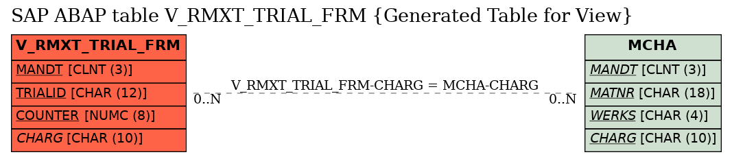 E-R Diagram for table V_RMXT_TRIAL_FRM (Generated Table for View)
