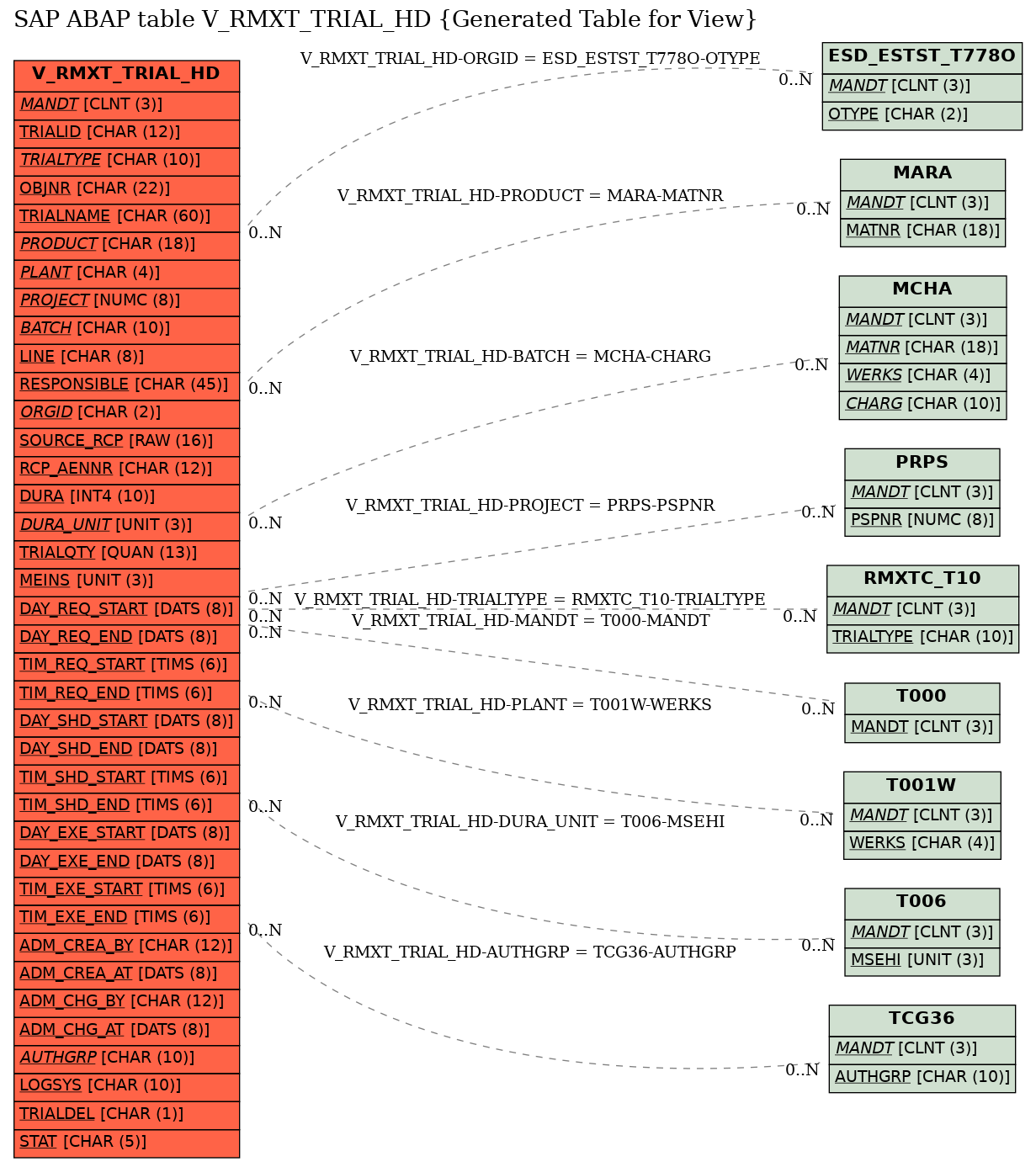 E-R Diagram for table V_RMXT_TRIAL_HD (Generated Table for View)