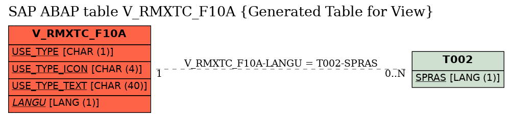 E-R Diagram for table V_RMXTC_F10A (Generated Table for View)