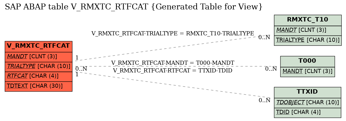 E-R Diagram for table V_RMXTC_RTFCAT (Generated Table for View)