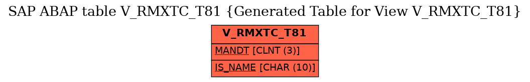 E-R Diagram for table V_RMXTC_T81 (Generated Table for View V_RMXTC_T81)