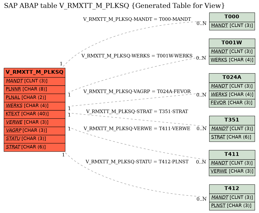 E-R Diagram for table V_RMXTT_M_PLKSQ (Generated Table for View)