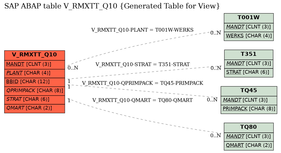 E-R Diagram for table V_RMXTT_Q10 (Generated Table for View)