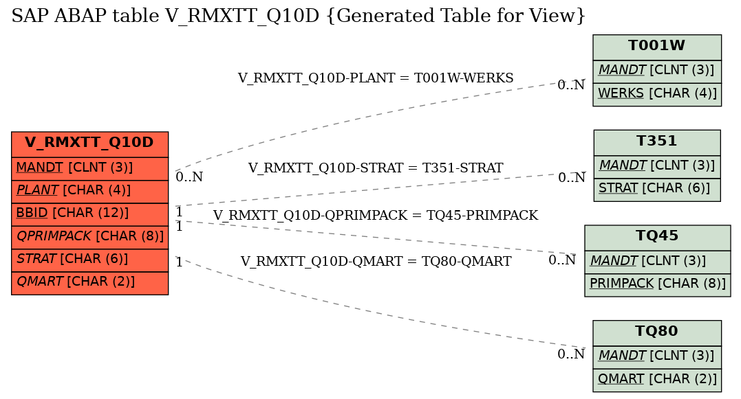 E-R Diagram for table V_RMXTT_Q10D (Generated Table for View)