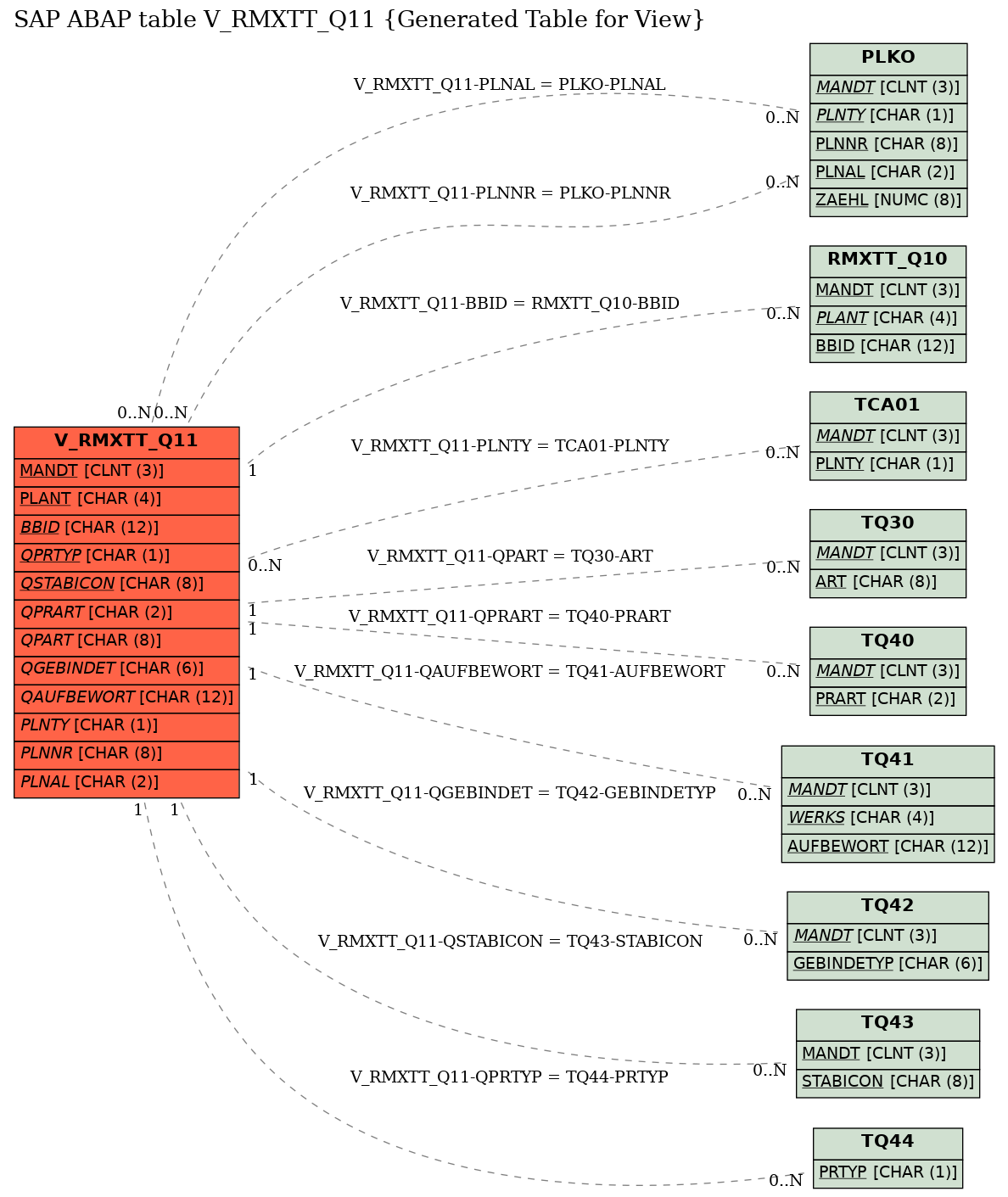 E-R Diagram for table V_RMXTT_Q11 (Generated Table for View)