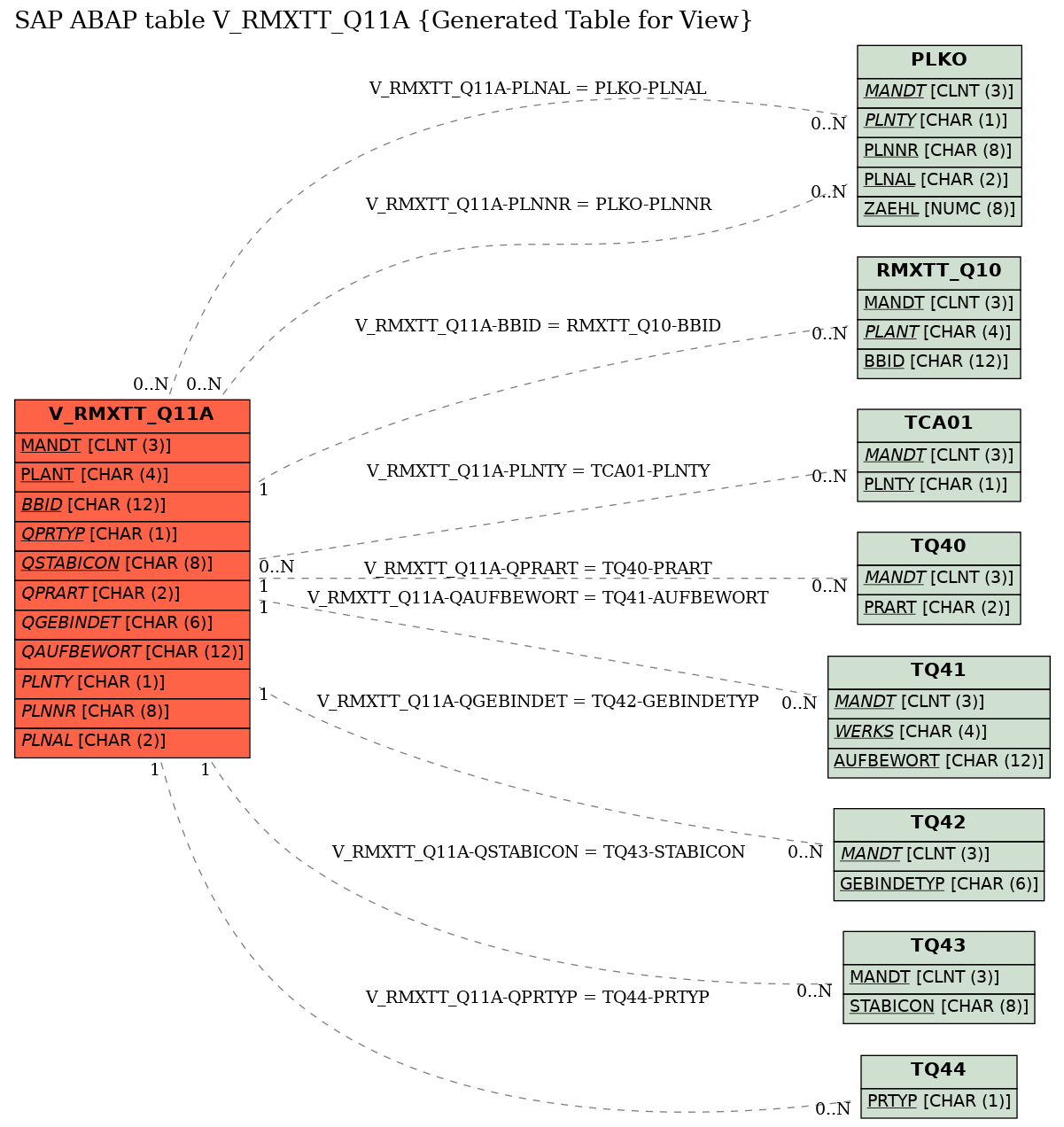 E-R Diagram for table V_RMXTT_Q11A (Generated Table for View)