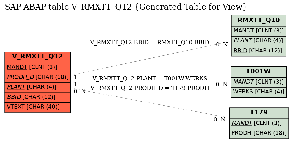 E-R Diagram for table V_RMXTT_Q12 (Generated Table for View)