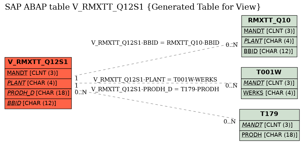 E-R Diagram for table V_RMXTT_Q12S1 (Generated Table for View)