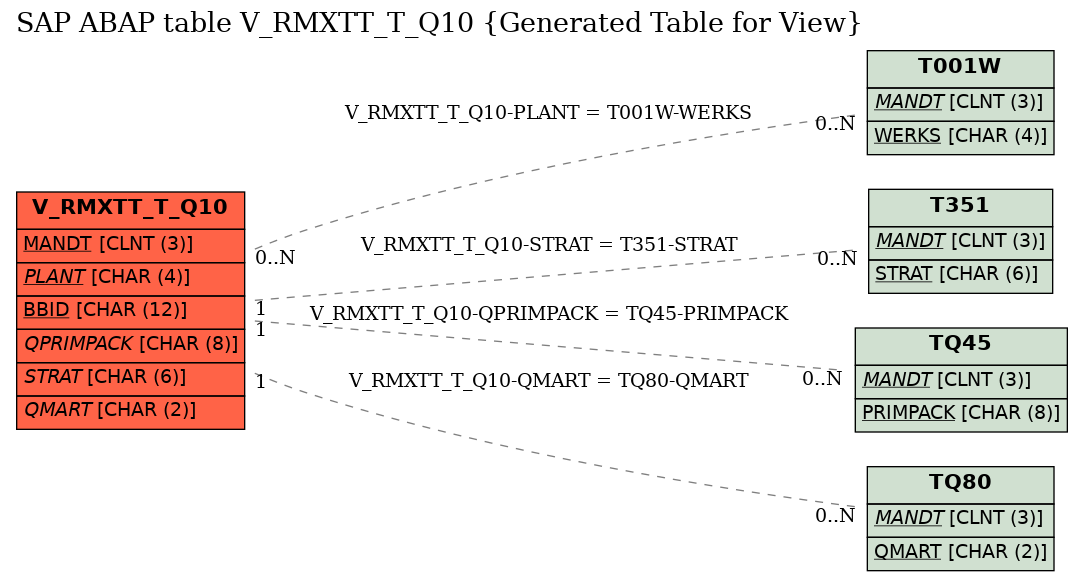 E-R Diagram for table V_RMXTT_T_Q10 (Generated Table for View)